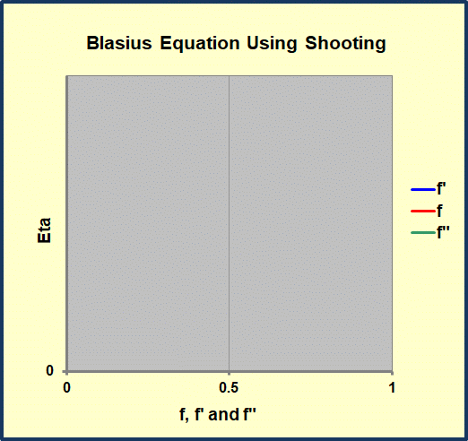 animated GIF showing solution of Blasius equation for flow in a self-similar boundary layer by shooting in conjunction with Runge-Kutta integration.