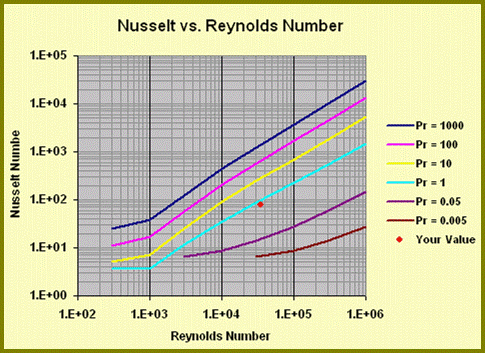 Nusselt number for forced convection in pipes as a function of Reynolds number and Prandtl number. Note that these results are counterintuitive. The Nusselt number is higher for oils (Pr>>1) than for liquid metals (Pr<<1). But when in dimensional form (h, the convective heat transfer coefficient) is much higher for liquid metals than for oils.