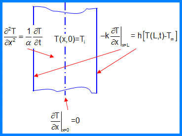 Schematic for transient conduction in a plane wall. The outside surface on both sides is subject to convection given by Newton's Law of Cooling.