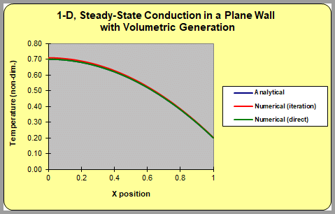 Temperature profiles computed for a plane wall with volumetric generation of heat. 1. Computed directly from the analytical solution, (2) Computed from finite-difference solution solved using iteration, (3) computed from finite-difference solution solved directly
