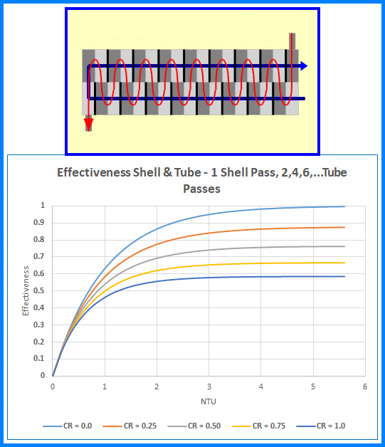 Effectiveness-NTU relation for shell-and-tube heat exchangers. (a) Schematic for 1 Shell pass, 2 tube passes and (b) Effectiveness vs. NTU for configurations involving 1 shell pass and 2,4,6... Tube passes.