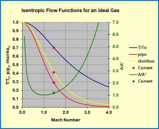 Isentropic Compressible Flow Functions