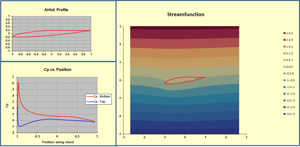 Ideal flow over an airfoil using the Panel Method. Note that since this flow is being treated as ideal in this calculation, it stays attached at the trailing edge for huge angles of attack. The panel method forces the flow to be parallel to the airfoil surface at what are known as control points. Color changes within the airfoil are not to be considered.