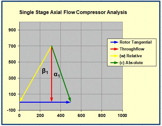 Animated Velocity Triangles for a Axial Compressor Inlet