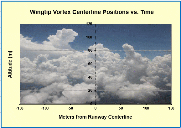 Wing tip vortices near the ground