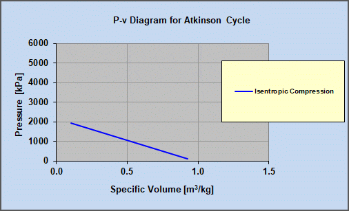 Animated Pressure-volume diagram for Atkinson Cycle showing the four strokes.
