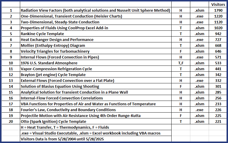 Visitors to individual webpages over a 12-month period